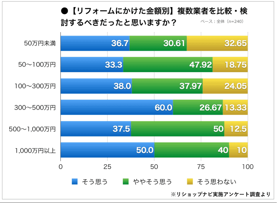【リフォーム業者探しの実態調査】リフォーム経験者の約8割が複数業者を比較するべきだったと回答!