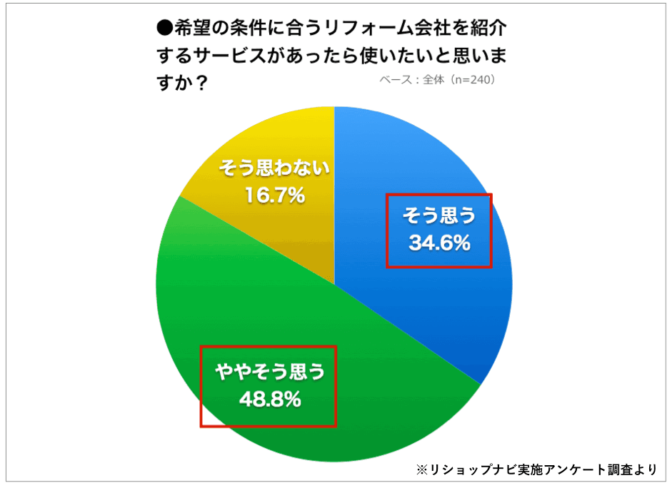 【リフォーム業者探しの実態調査】リフォーム経験者の約8割が複数業者を比較するべきだったと回答!